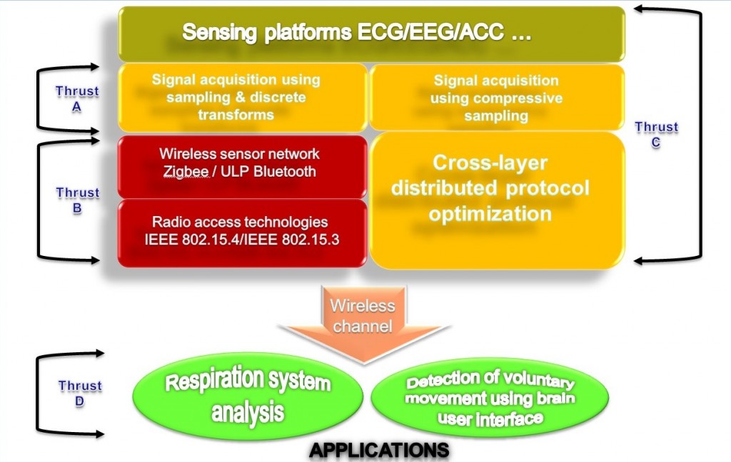 Innovative framework for scalable signal processing and power-efficient communication in healthcare wireless body area sensor networks