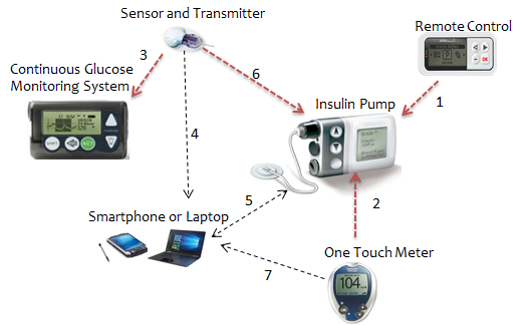 Light-Weight and Effective Security Schemes for Wireless Medical Devices
