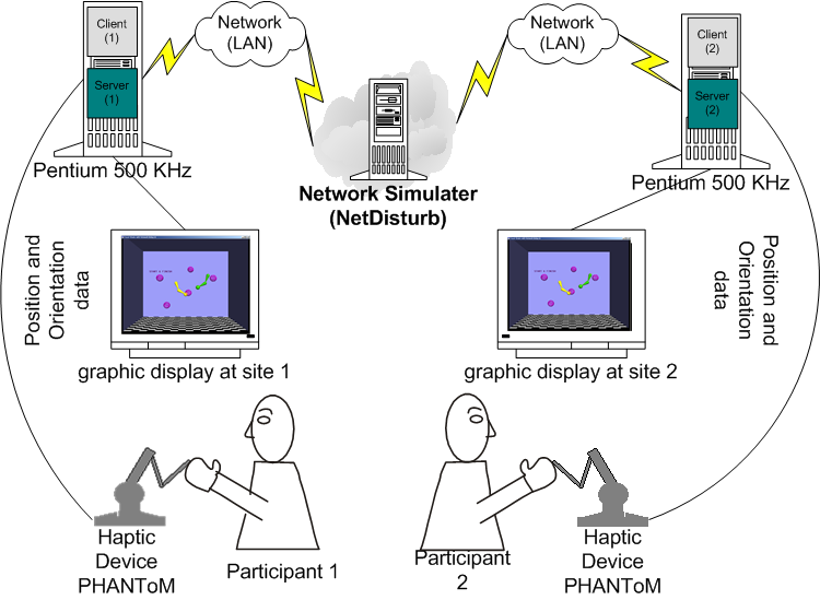 The effect of Network delay in Cooperative Shared Haptic Virtual Environment