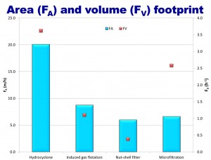 Footprint expressed as flow rate per unit area and per unit volume for four oilfiled platform-based unit operations for produced water treatment